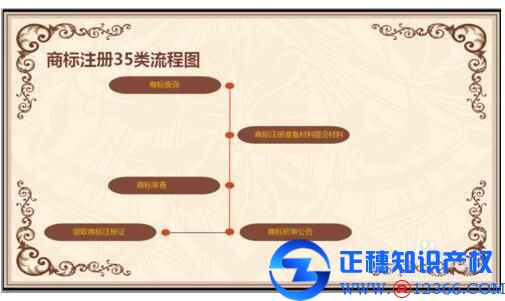 35類商標(biāo)注冊，商標(biāo)注冊項(xiàng)目的區(qū)別